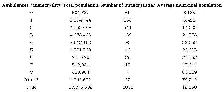 Availability of ambulances in Colombian municipalities without ICU beds (April 23, 2020)