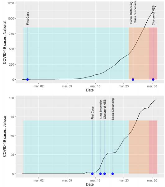 Comparison of contagion curves and policy milestones between Federal and Jalisco governments