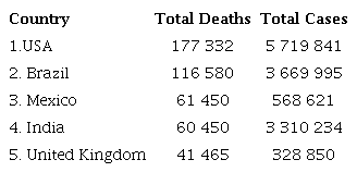 Count contagions and deaths caused by COVID-19, by country (top 5)