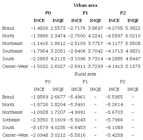 Income and inequality of poverty elasticities in average values