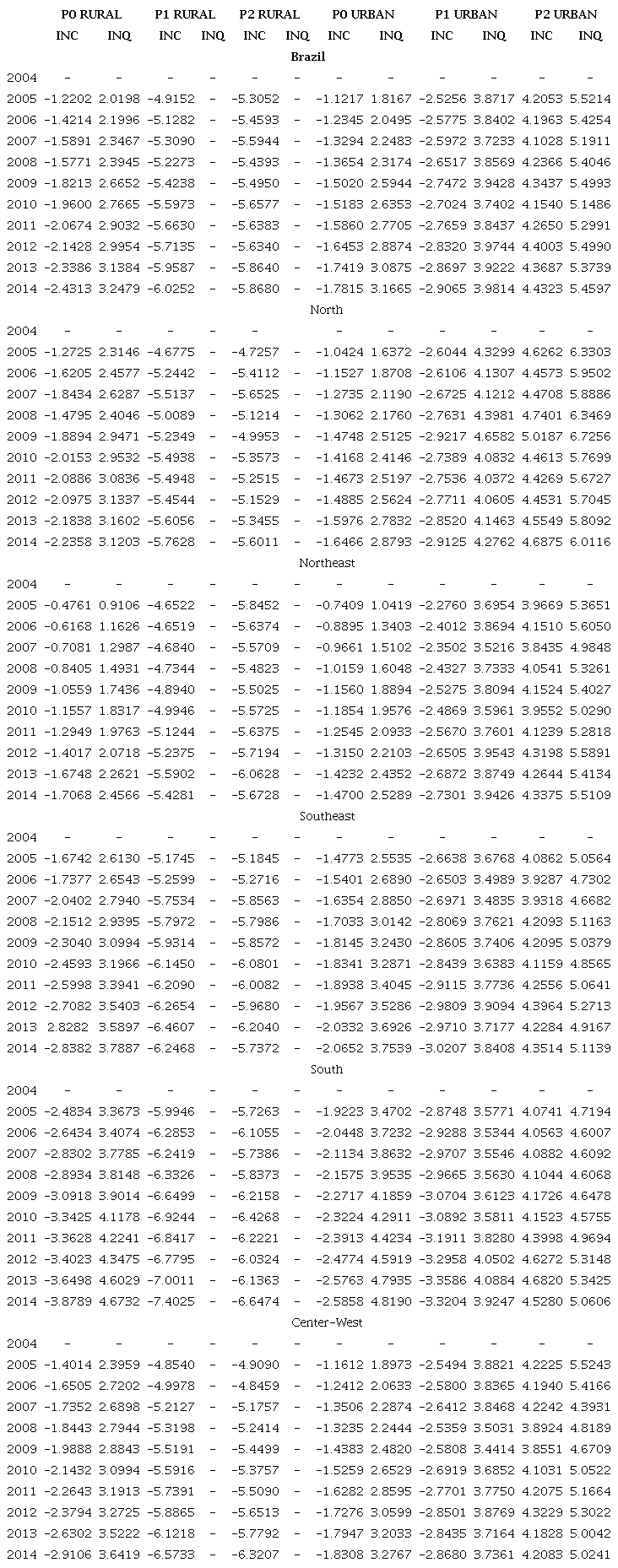 Average of the dynamic elasticities for the urban and rural areas of the Brazilian regions