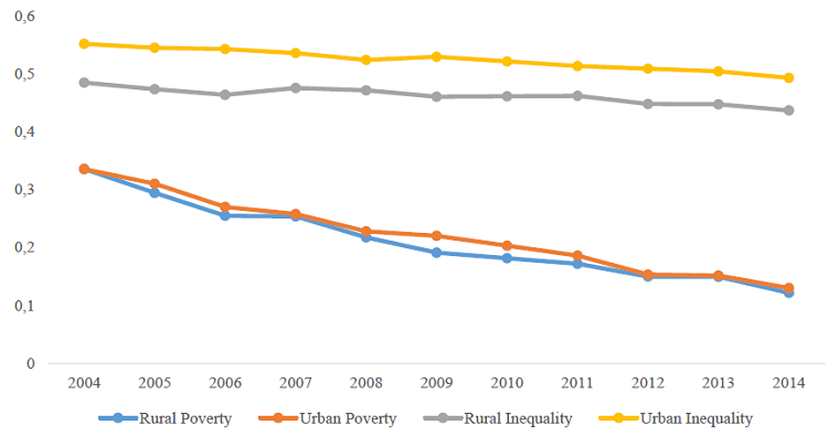 Average of the proportion of poor and income inequality in the urban and rural environments in Brazil