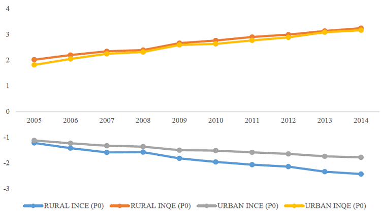 Average annual income and inequality elasticities of the proportion of the poor