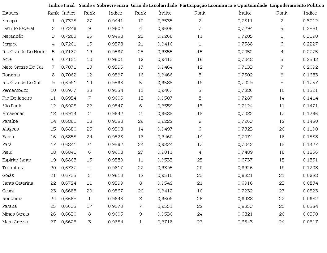 Ranking final e parcial da lacuna de gênero nos estados brasileiros