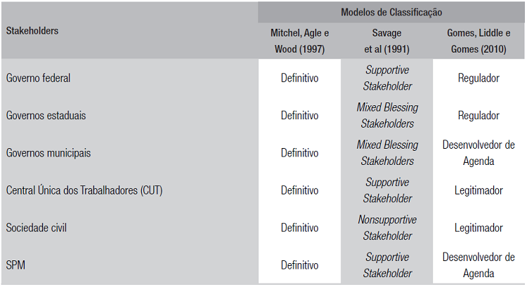 Classificação dos stakeholders do CNDM