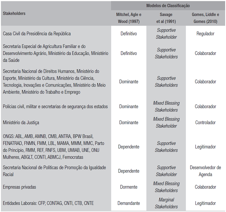 Classificação dos stakeholders do CNDM