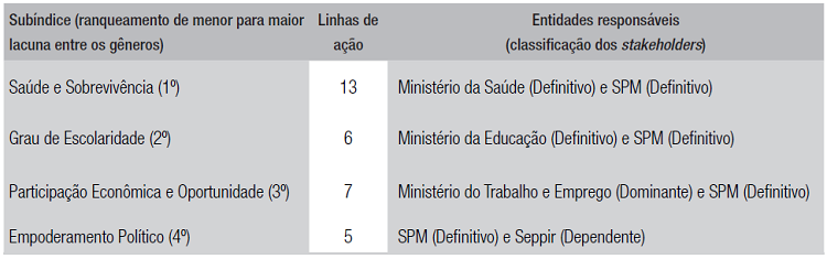 Análise conjunta do III PNPM com os resultados do ranking e os stakeholders do CNDM