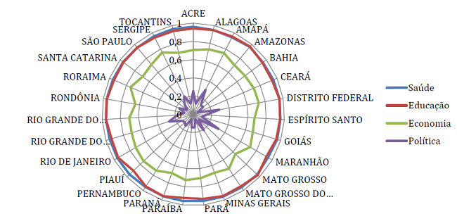 Unidades federativas segundo seus desempenhos nos subíndices