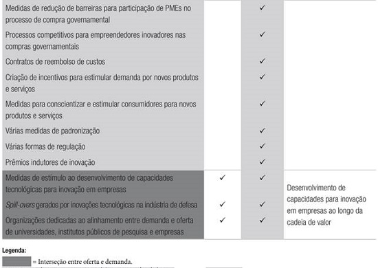 Alguns exemplos de instrumentos de oferta e demanda da política de inovação