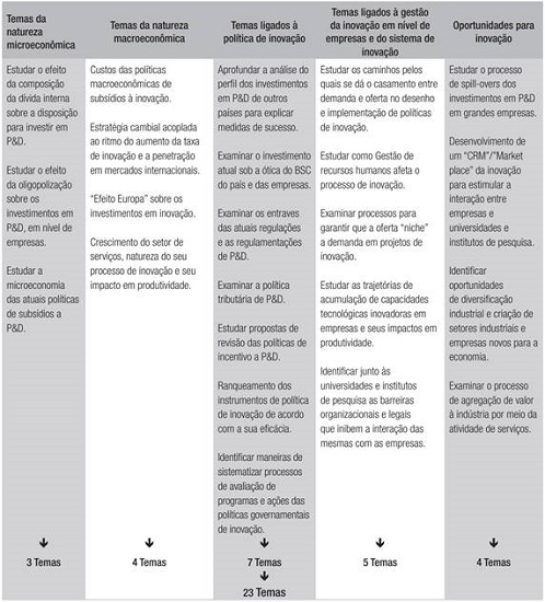 Temas potenciais para projetos de pesquisa aplicada relacionados à inovação tecnológica no Brasil