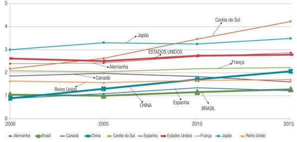 Dispêndios nacionais em P&D em relação ao PIB de países selecionados (2000-2015)