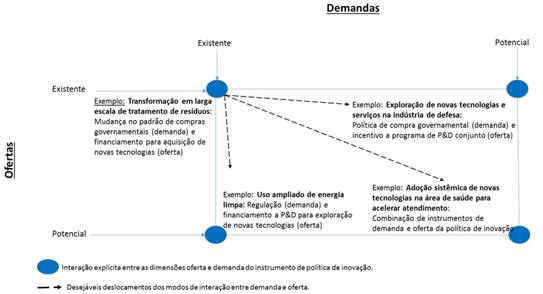 Exemplos interações entre dimensões oferta e demanda da política de inovação