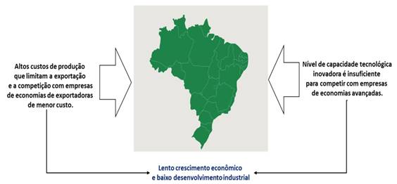 Brasil: aprisionado na “armadilha da renda e tecnologia média”