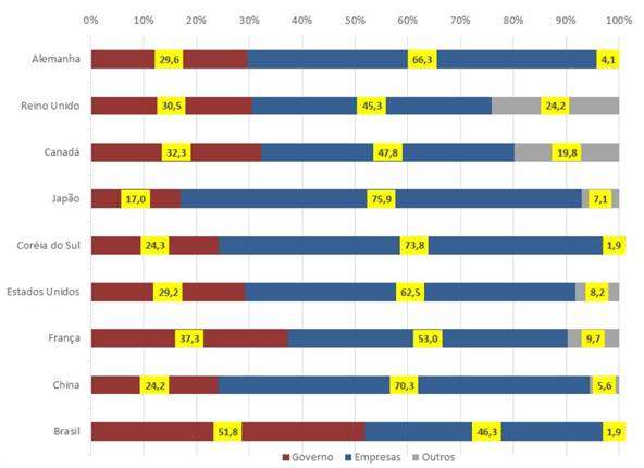 Distribuição percentual dos dispêndios nacionais em P&D, segundo fonte de financiamento, países selecionados (2000-2015)