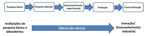 Representação do modelo linear de inovação