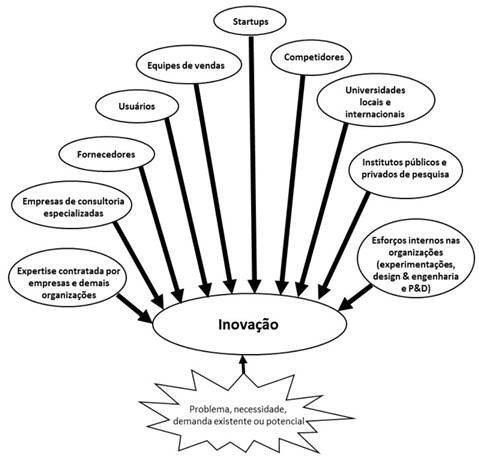 Representação das fontes difusas de inovação