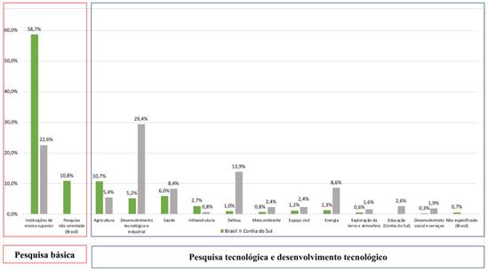 Brasil vs. Coreia do Sul: distribuição dos dispêndios governamentais em P&D, por objetivos socioeconômicos (2000-2015)