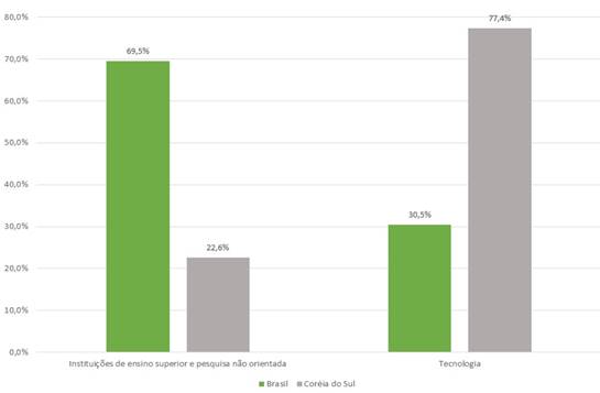 Brasil e Coreia do Sul em posições inversas