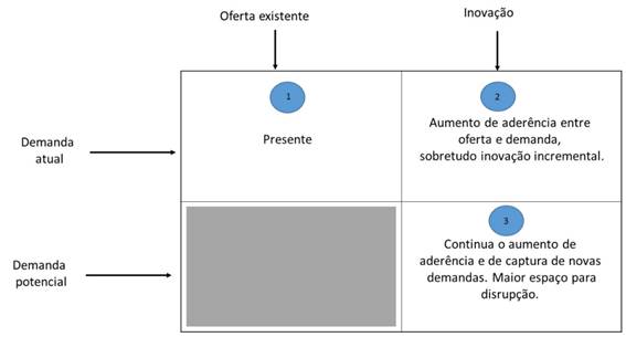 Relação entre ofertas e demandas por inovação