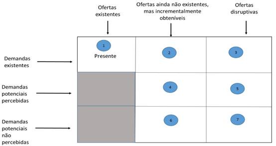 Relação entre ofertas e demandas por inovação: uma perspectiva mais elaborada