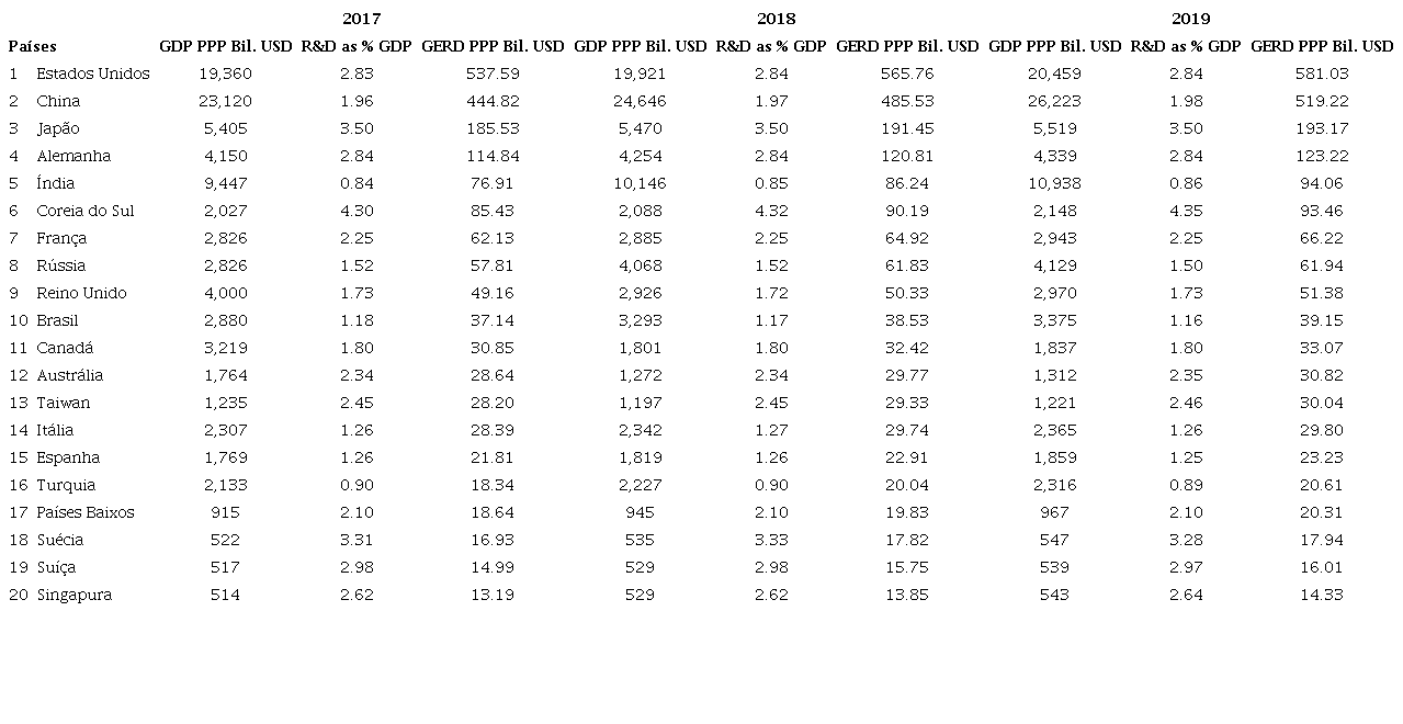 Investimentos em P&D por países selecionados (em valores absolutos)