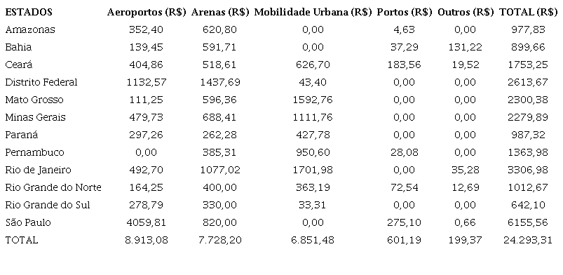 Investimentos para a Copa de 2014 (valores expressos em milh&otilde;es de reais)