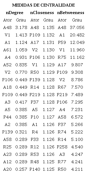 Medidas de centralidade da rede de investimentos