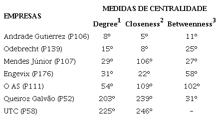 Empresas identificadas na Opera&ccedil;&atilde;o Lava-Jato por medidas de centralidade da rede de investimentos