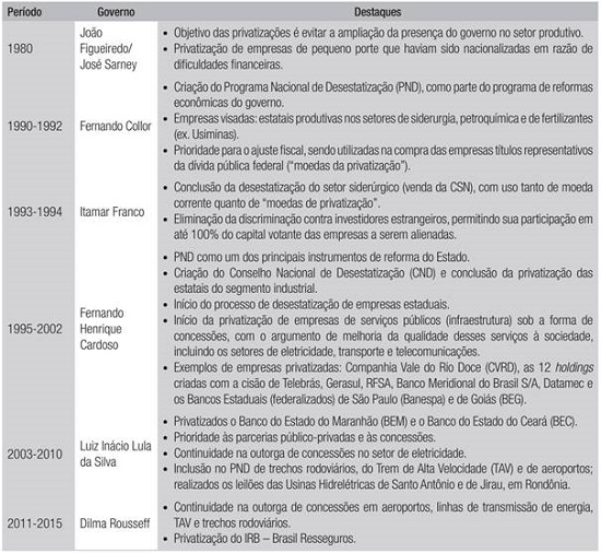 Privatiza&ccedil;&otilde;es no Brasil de 1980 a 2015