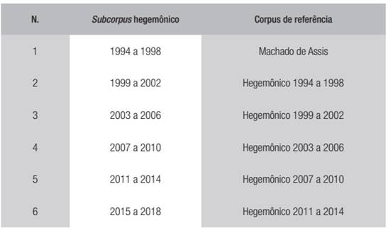 Corpus de refer&ecirc;ncia para cada subcorpus temporal