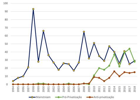 Artigos por ano sobre privatiza&ccedil;&atilde;o de telecomunica&ccedil;&otilde;es