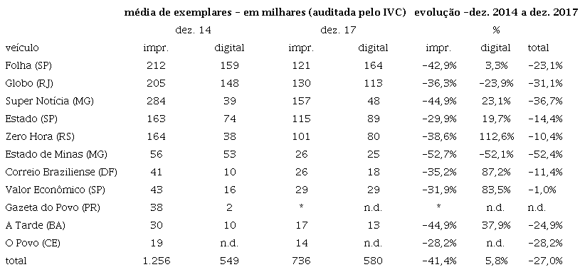 Circula&ccedil;&atilde;o de jornais impressos e assinaturas digitais de 2015 a 2017