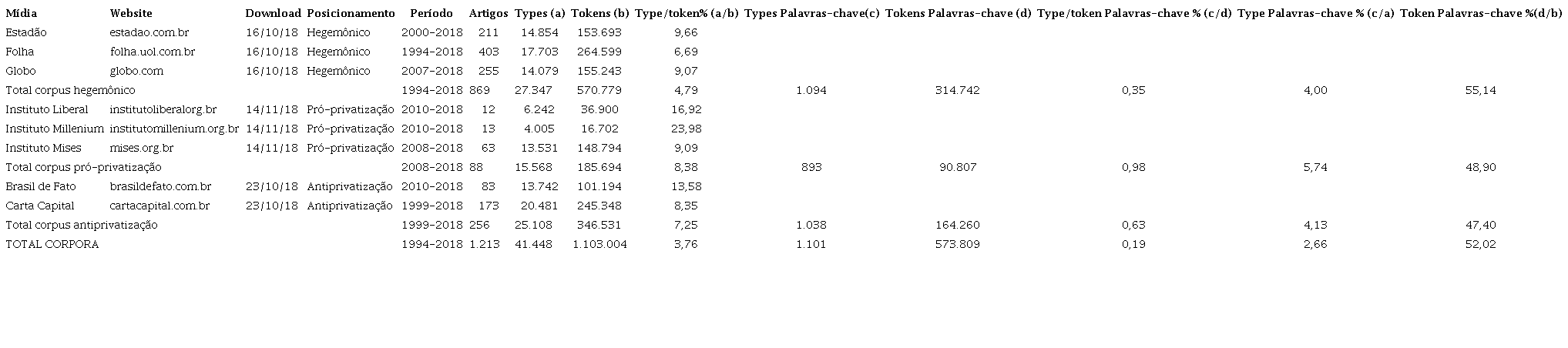 Detalhamento do Corpora