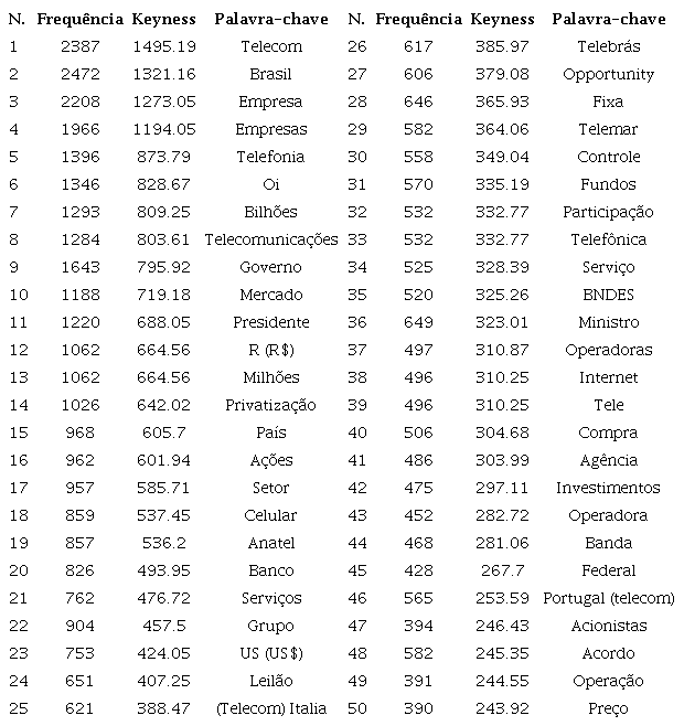 Lista de palavras-chave m&iacute;dia hegem&ocirc;nica - 1994 a 2018