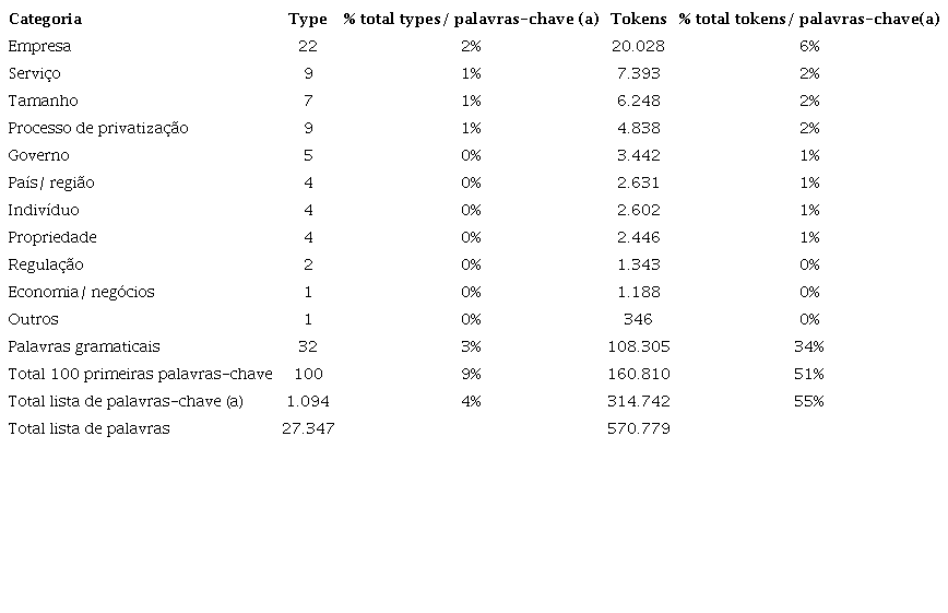 Categorias para 100 palavras-chave do corpus hegem&ocirc;nico, 1994 a 2018