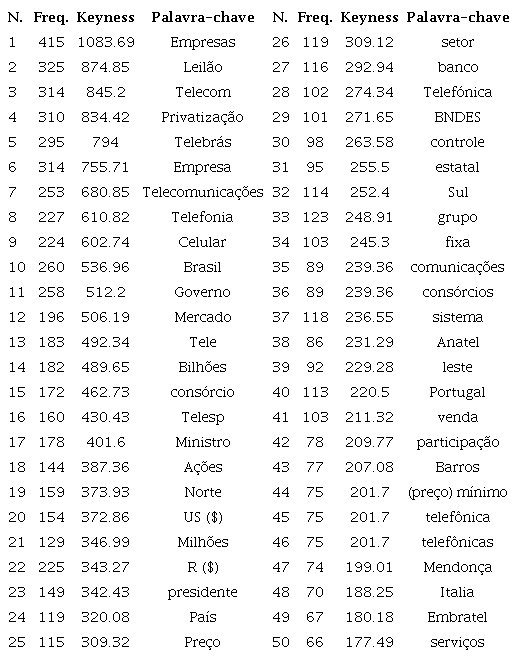 Lista de palavras-chave subcorpus hegem&ocirc;nico para 1994 a 1998