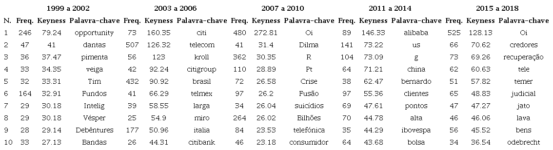 Palavras-chave em compara&ccedil;&atilde;o com o per&iacute;odo anterior