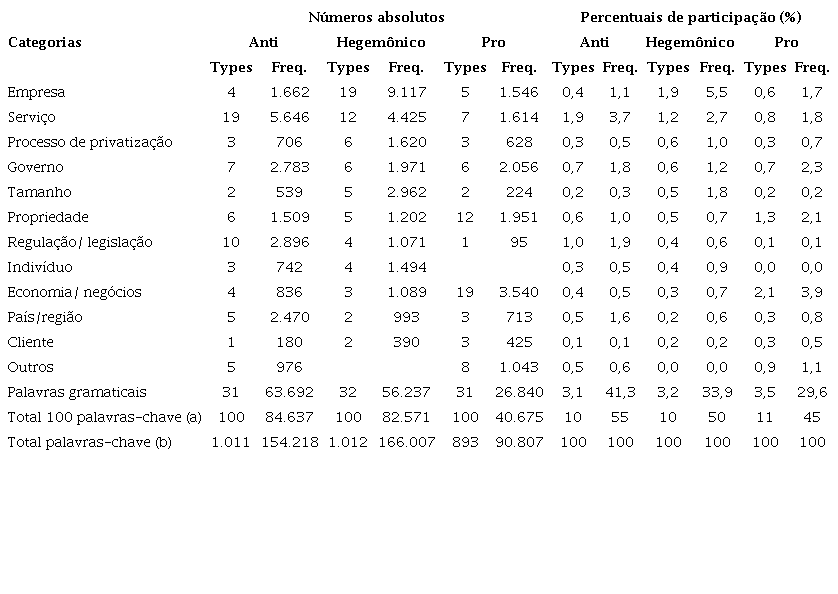 Categoriza&ccedil;&atilde;o das 100 primeiras palavras-chave por m&iacute;dia (2007 a 2018)