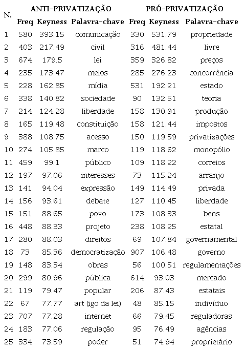 Palavras-chave de m&iacute;dias anti e pr&oacute;-privatiza&ccedil;&atilde;o 2007 a 2018 - corpus de refer&ecirc;ncia m&iacute;dia hegem&ocirc;nica