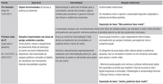 IS, intermedia&ccedil;&atilde;o e contexto institucional ao longo do tempo