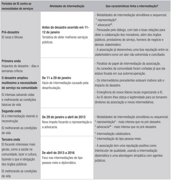 Evolu&ccedil;&atilde;o da intermedia&ccedil;&atilde;o no tempo
