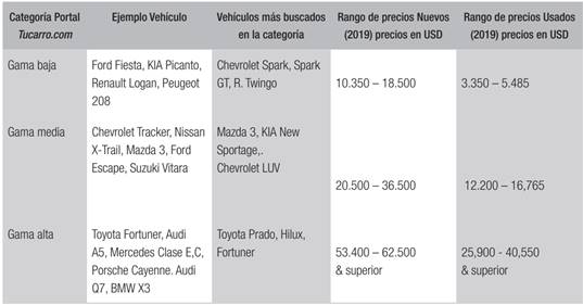 Rangos de Precios de Veh&iacute;culos en Colombia
