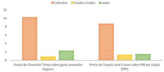 Comparativo de Poder Adquisitivo en Hogares EE.UU/Jap&oacute;n/Colombia