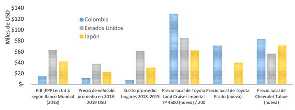 Comparativo Macro & Precios de Veh&iacute;culos nuevos por pa&iacute;s en USD