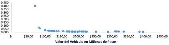 &Iacute;ndice de efectividad en referencias de veh&iacute;culos, n=174