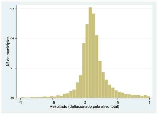 Distribui&ccedil;&atilde;o de frequ&ecirc;ncia da vari&aacute;vel &ldquo;resultado&rdquo;