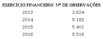 Total de observa&ccedil;&otilde;es por exerc&iacute;cio financeiro