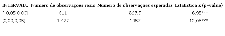 Signific&acirc;ncia estat&iacute;stica das descontinuidades pr&oacute;ximas ao zero da distribui&ccedil;&atilde;o de frequ&ecirc;ncias do resultado do exerc&iacute;cio