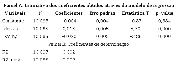 Coeficientes do modelo de regress&atilde;o utilizado na hip&oacute;tese 3