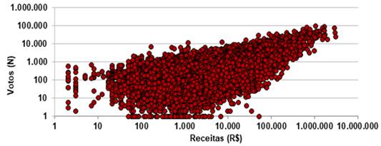 Diagrama de dispersão entre receitas de campanha e votos nas eleições de 2008